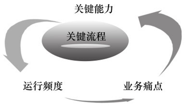 關(guān)鍵流程的評價(jià)維度