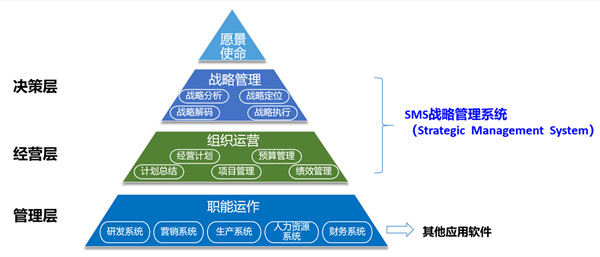 SMS戰(zhàn)略管理系統(tǒng)：開(kāi)啟企業(yè)數(shù)智化戰(zhàn)略新征程！