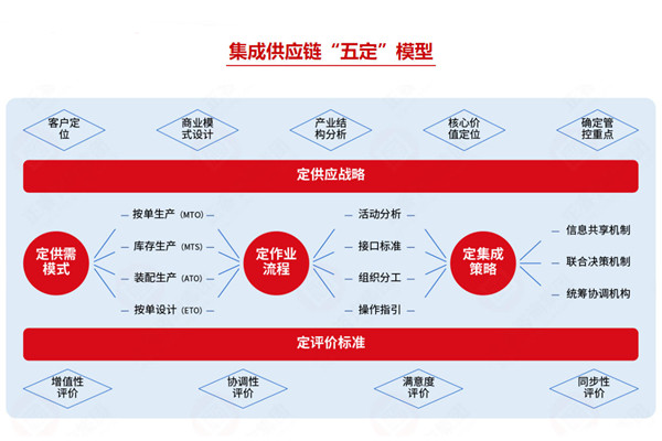 集成供應鏈咨詢公司推薦，如何助企業打通全鏈路降本？