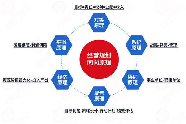年度經(jīng)營計劃咨詢公司推薦，如何讓計劃適配戰(zhàn)略不脫節(jié)？